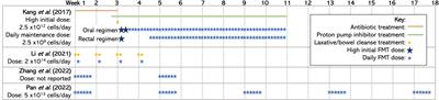 Fecal microbial transplantation as a novel therapeutic for autism spectrum disorders: a review of the current literature